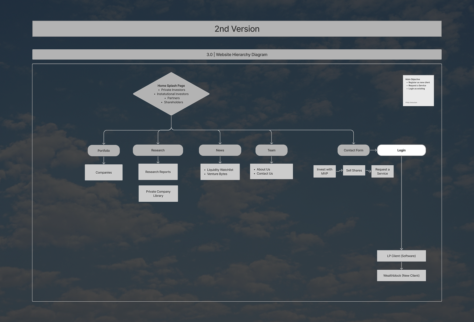 mvp-investor-flow-after